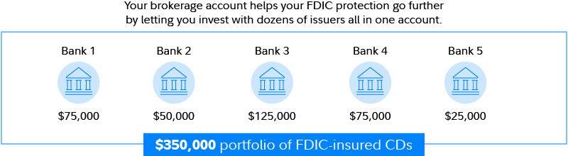 Table illustrates how brokered CDs can help FDIC protection go further, by letting investors hold CDs from multiple FDIC-insured banks all in one account.